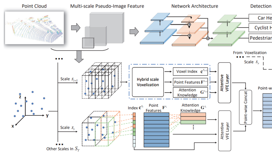 HVNet: Hybrid Voxel Network for LiDAR Based 3D Object Detection